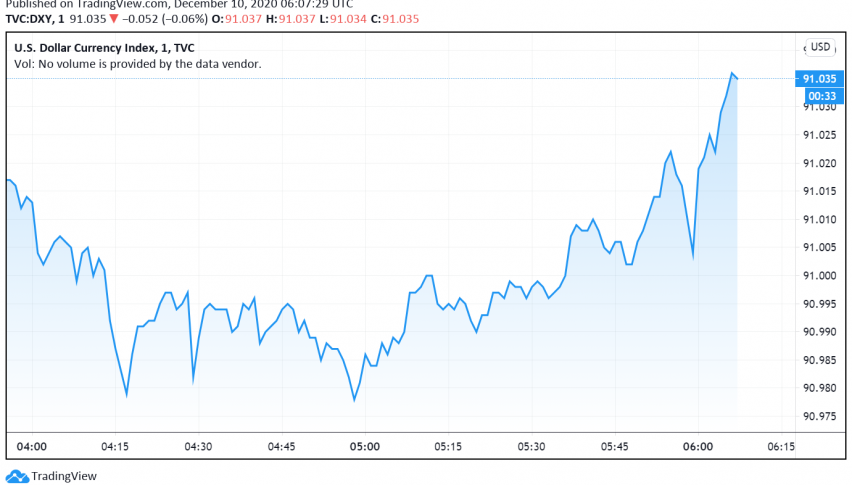 US Dollar Holds Steady - Fiscal Stimulus, Brexit Uncertainties Support