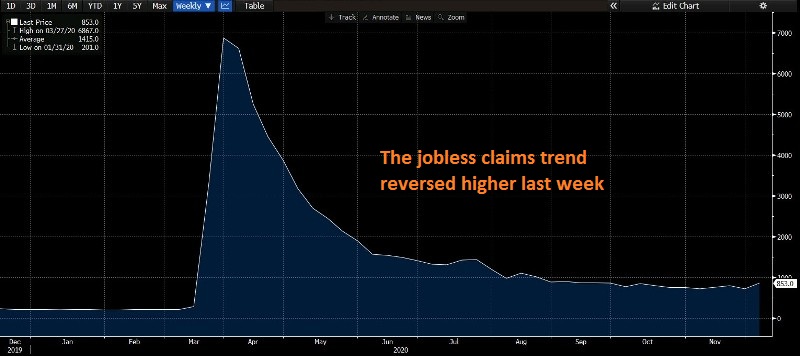 The main trend is still declining though