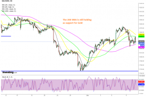 The 100 SMA rejected the price earlier today