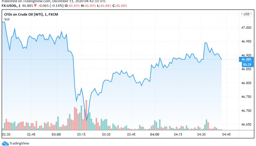 WTI Crude Oil Set to Post Gains for Sixth Consecutive Week