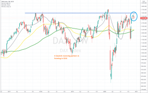 The previous high at 13.500 has been holding as resistance