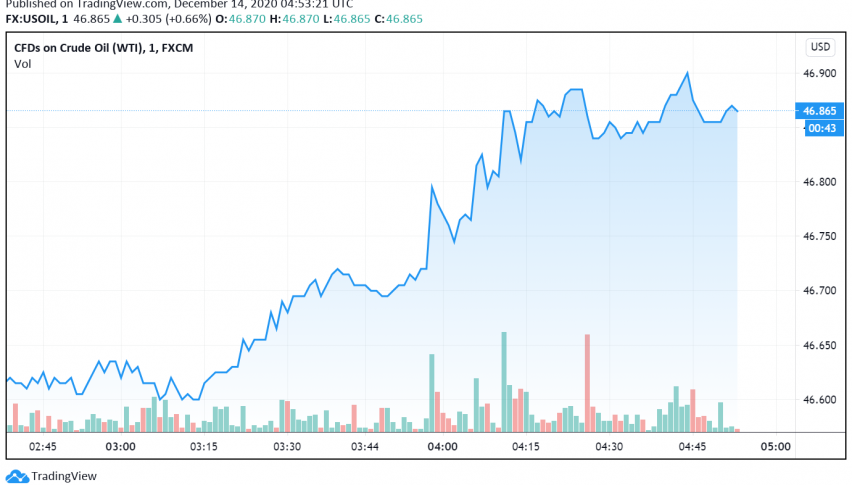 WTI Crude Oil Makes Gains as US Gets Ready for Vaccine Rollout