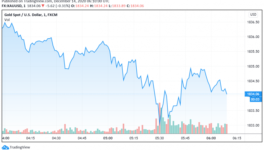 Gold Declines as Markets Hope for Economic Recovery Through Vaccine Rollout