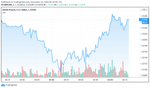GBP/USD Strengthens as Britain and EU Extend Talks Beyond Sunday