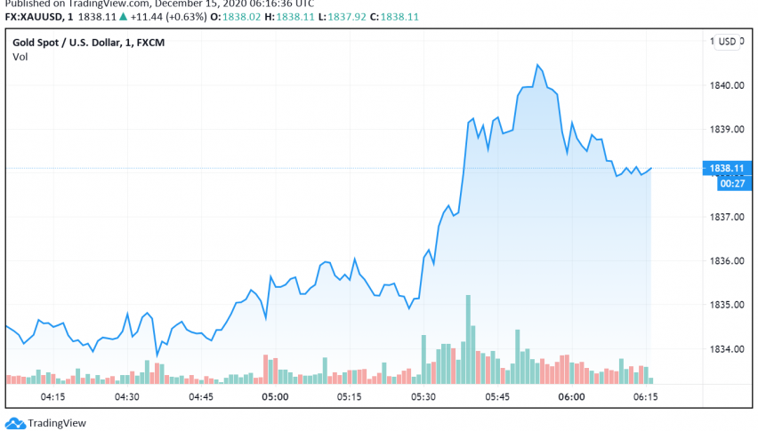 Gold Gains Over Weakness in Dollar Despite Risk-on Sentiment