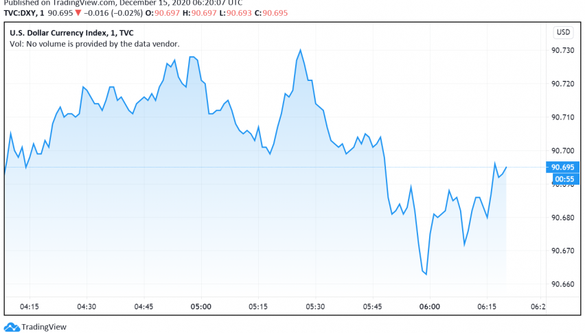 US Dollar's Safe Haven Appeal Dips - Fiscal Stimulus, Brexit Deal Hopes in Play