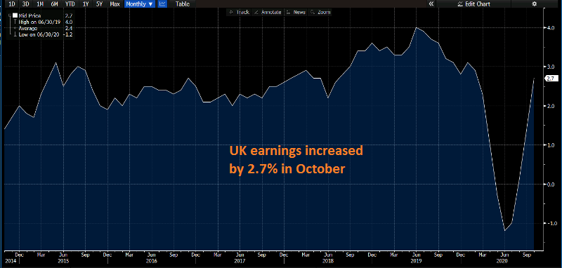 Earnings are getting back to normal in the UK