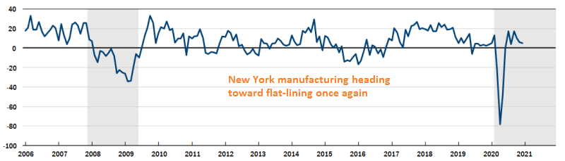 Manufacturing declining in New York with the new restrictions