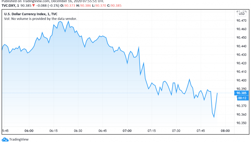 US Dollar Dips as Markets Await Coronavirus Relief Package
