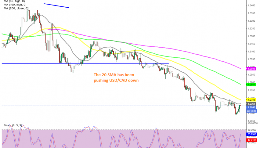 The retrace up seems complete for USD/CAD