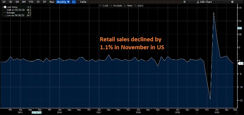 The trend has turned negative for retail sales