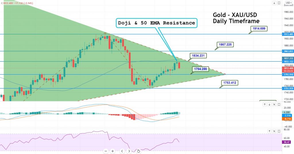 Gold Price Forecast