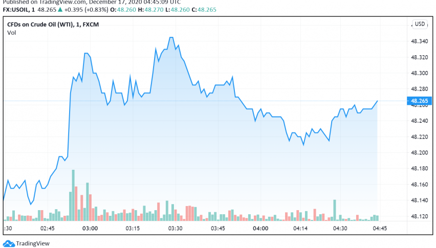 WTI Crude Oil Soars to Nine Month High - EIA and Stimulus Hopes Support