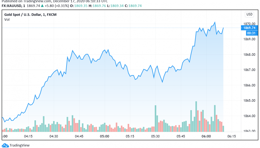 Gold Trades Close to One-Week High - US Stimulus Eyed
