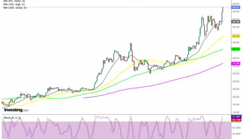The support will increase higher as the 20 SMA moves up