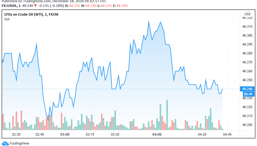 WTI Crude Oil Dips as US Lawmakers Still Discussing Coronavirus Relief