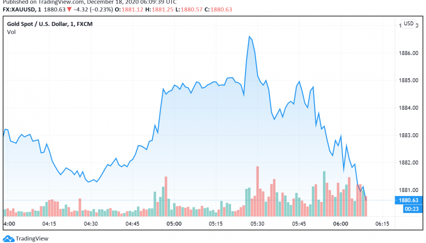 Gold Set to Post Third Consecutive Weekly Gain
