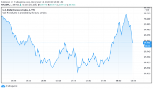 US Dollar Index Drops Below 90.00 as Market Sentiment Strengthens