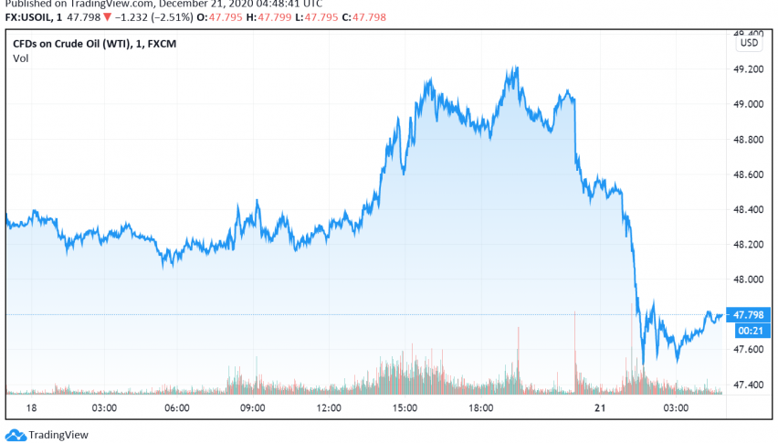 WTI Crude Oil Prices Dip as UK Announces Tighter Restrictions