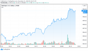 Gold Gains as Coronavirus Relief Package Ready For Vote