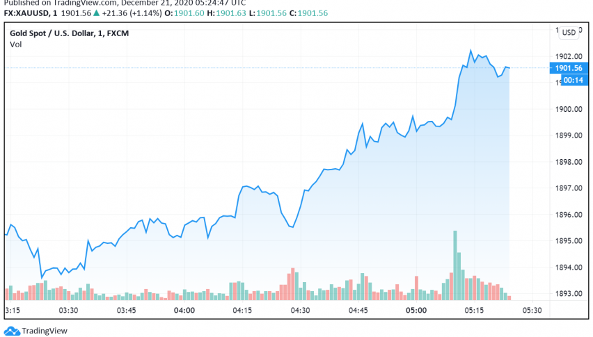 Gold Gains as Coronavirus Relief Package Ready For Vote