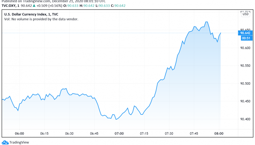 US Dollar Back in Favor as Markets Fear More Lockdowns
