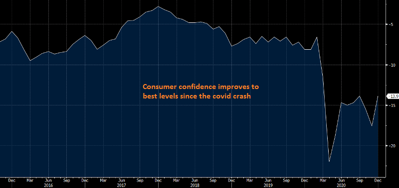 Eurozone confidence improved despite further restrictions in December