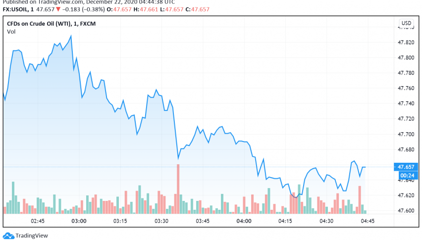 New Coronavirus Strain Worries Weigh on WTI Crude Oil