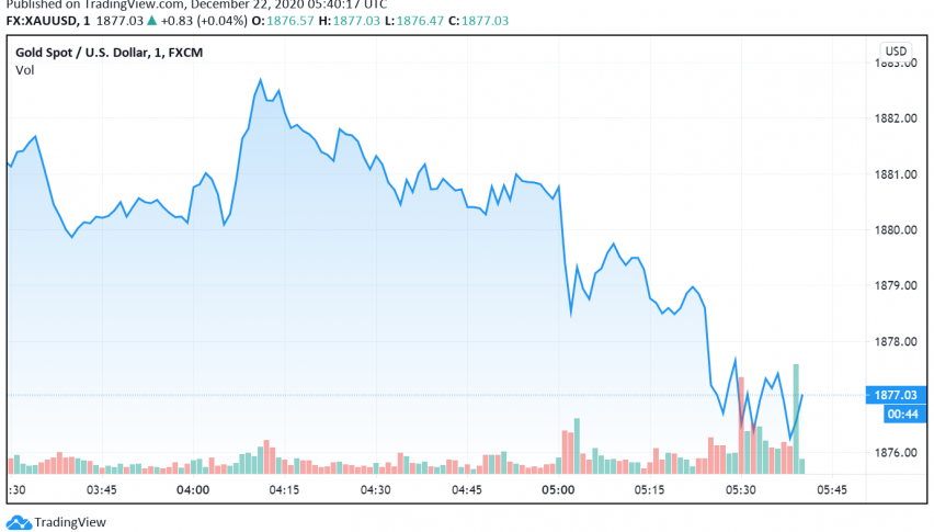 Gold Makes Gains as US Congress Passes $900 Billion Stimulus