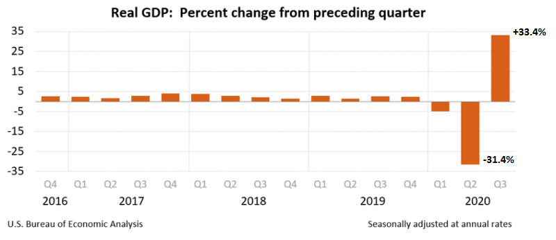 The jump in Q3 was bigger than the contraction in Q2