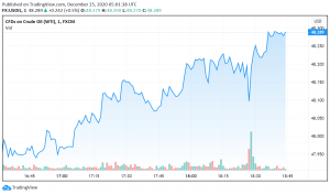 WTI Crude Oil Trades Upbeat as Markets Cheer Brexit Deal
