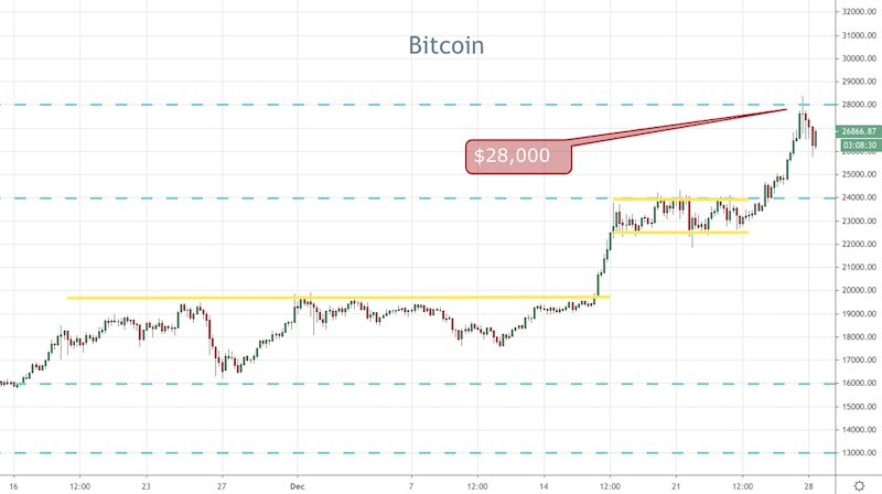 BTC - 240min.