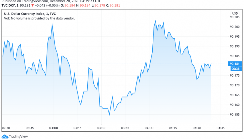 US Dollar Trades Weak Amid Thin Liquidity