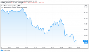 US Dollar Dips as Markets Continue to Cheer Brexit Deal, Coronavirus Relief Package