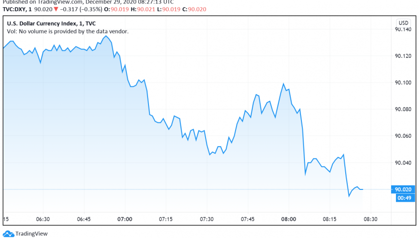 US Dollar Dips as Markets Continue to Cheer Brexit Deal, Coronavirus Relief Package