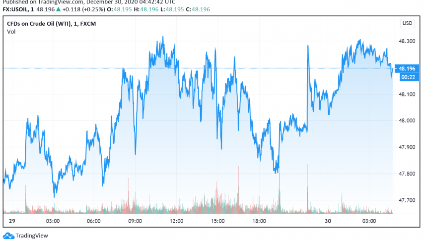 WTI Crude Oil Bullish as API Reports Greater Drawdown in Stockpiles