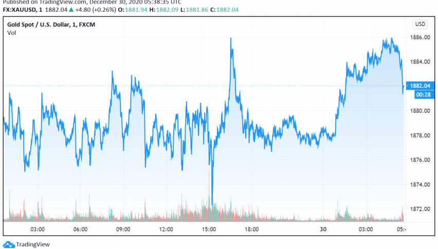 Gold Supported by US Fiscal Stimulus, Pandemic Worries