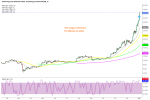 MAs aren't able to even catch up on the daily chart