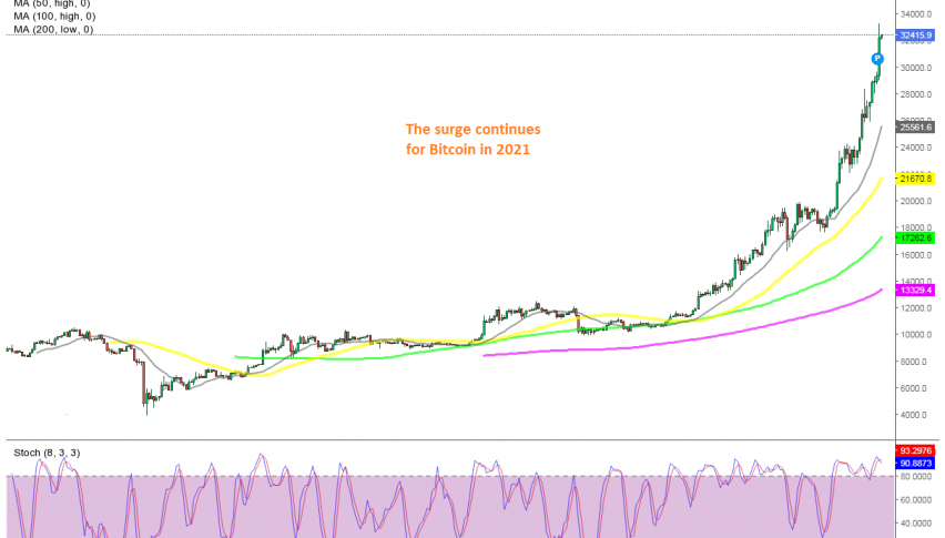 MAs aren't able to even catch up on the daily chart