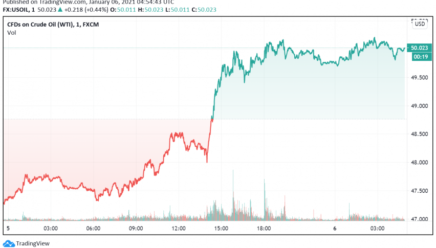 WTI Crude Oil Bullish After Saudi Arabia Agrees to Deeper Supply Cuts