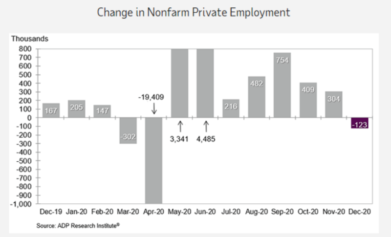 USD ADP Employment