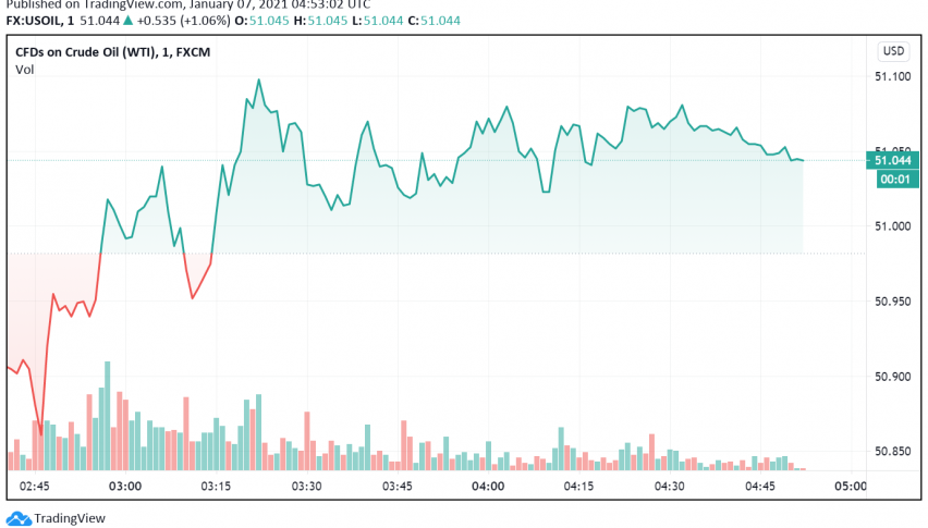 WTI Crude Oil Prices Steady - EIA Data, Saudi Arabia's Cuts Support