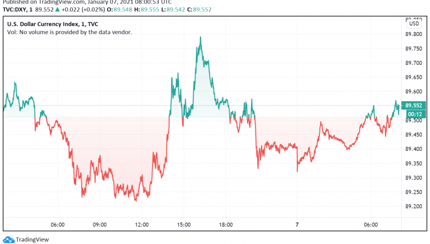 US Dollar Trades Close to Lowest Level Since March 2018