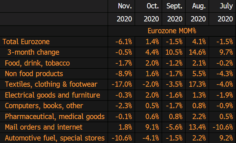 Retail Sales Eurozone
