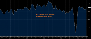US ISM Non-Manufacturing