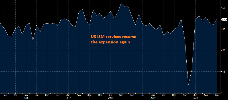 US ISM Non-Manufacturing