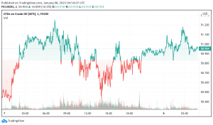 Saudi Arabia's Deeper Supply Cuts Support WTI Crude Oil's Bullishness