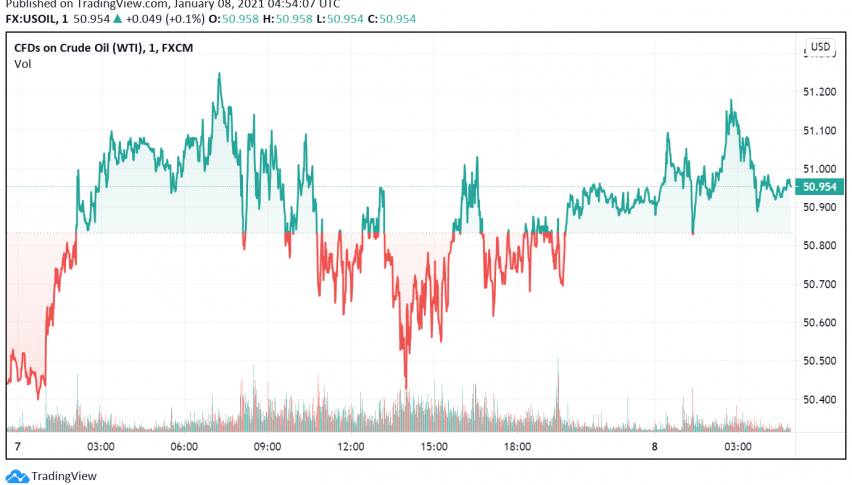 Saudi Arabia's Deeper Supply Cuts Support WTI Crude Oil's Bullishness