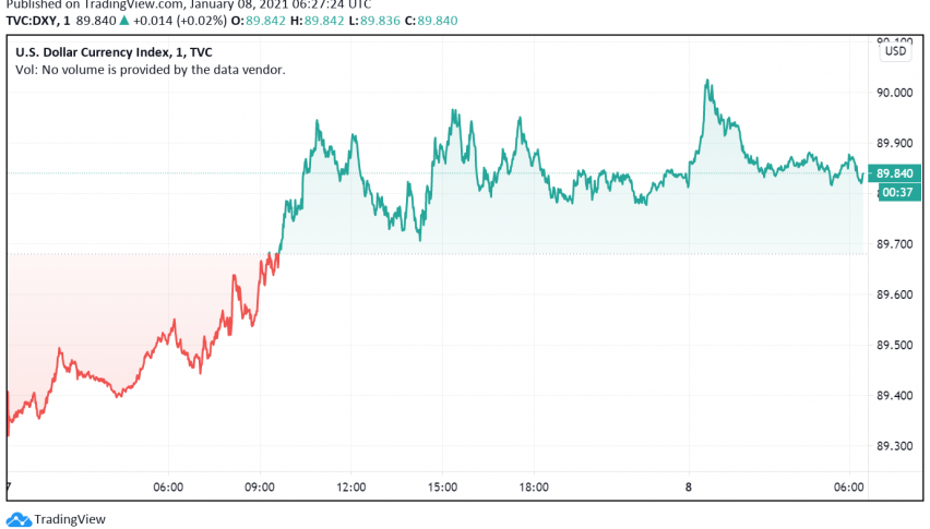 Rising Bond Yields Send US Dollar Higher