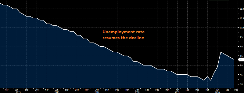 The Eurozone unemployment rate ticked lower to 8.3%